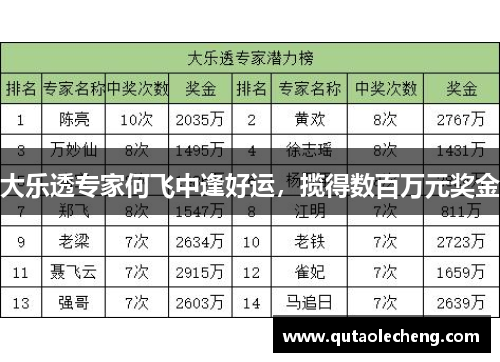 大乐透专家何飞中逢好运，揽得数百万元奖金